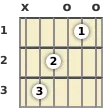 Diagram of a C major guitar chord at the open position