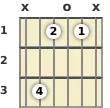Diagram of a C minor guitar chord at the open position