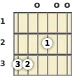 Diagram of a C major 13th guitar chord at the open position (second inversion)