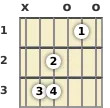 Diagram of a C suspended guitar chord at the open position