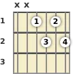 Diagram of a C diminished 7th guitar chord at the 1 fret (first inversion)