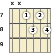 Diagram of a C diminished 7th guitar chord at the 7 fret (third inversion)