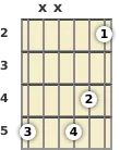 Diagram of a C diminished 7th guitar chord at the 2 fret (third inversion)