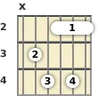 Diagram of a C diminished 7th guitar barre chord at the 2 fret