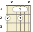 Diagram of a C diminished 7th guitar barre chord at the 1 fret (second inversion)