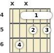 Diagram of a C diminished 7th guitar barre chord at the 4 fret (first inversion)