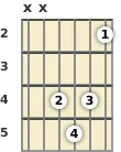 Diagram of a C diminished guitar chord at the 2 fret (second inversion)