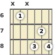 Diagram of a C diminished guitar chord at the 6 fret (first inversion)