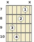 Diagrama de un acorde de guitarra de Do disminuido en el el séptimo traste (segunda inversión)