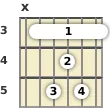 Diagram of a C major 7th guitar barre chord at the 3 fret
