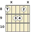 Diagram of a C major 7th guitar chord at the 8 fret