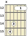 Diagram of a C major 7th guitar barre chord at the 12 fret