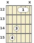 Diagram of a C major 7th guitar chord at the 12 fret
