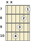 Diagram of a C major 7th guitar chord at the 7 fret