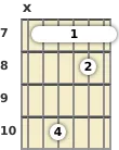 Diagrama de un acorde de barra de guitarra de Do mayor 9ª en el el séptimo traste (primera inversión)