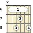 Diagram of a C minor 11th guitar barre chord at the 6 fret (first inversion)