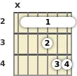 Diagram of a C minor 13th guitar barre chord at the 2 fret (sixth inversion)