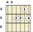 Diagram of a C minor 6th guitar chord at the 4 fret (second inversion)