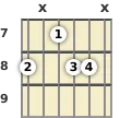 Diagram of a C minor 6th guitar chord at the 7 fret