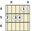 Diagram of a C minor 6th guitar chord at the 4 fret (third inversion)