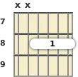 Diagram of a C minor 7th guitar barre chord at the 7 fret (third inversion)