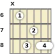 Diagrama de um acorde Dó menor com 9ª para violão no a sexta casa (primeira inversão)