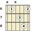 Diagrama de um acorde Dó menor com 9ª para violão no a sexta casa (primeira inversão)