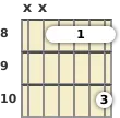 Diagrama de um acorde barre Dó menor com 9ª para violão no a oitava casa (terceira inversão)