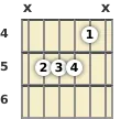 Diagram of a C minor (add9) guitar chord at the 4 fret (third inversion)