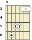 Diagram of a C minor (add9) guitar chord at the 3 fret (first inversion)