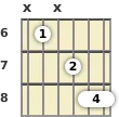 Diagram of a C minor (add9) guitar chord at the 6 fret (first inversion)