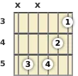 Diagram of a C minor (add9) guitar chord at the 3 fret (third inversion)