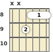 Diagram of a C minor, major 7th guitar barre chord at the 8 fret (third inversion)