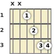 Diagram of a C minor 6th (add9) guitar chord at the 1 fret (first inversion)