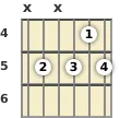 Diagram of a C minor 6th (add9) guitar chord at the 4 fret (fourth inversion)