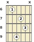 Diagram of a C minor 9th, major 7th guitar chord at the 6 fret (first inversion)