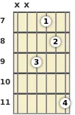 Diagram of a C minor 9th, major 7th guitar chord at the 7 fret (third inversion)