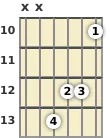 Diagram of a C minor 9th, major 7th guitar chord at the 10 fret (first inversion)