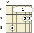 Diagram of a C# 11th guitar barre chord at the 6 fret (first inversion)