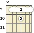 Diagram of a C# 11th guitar barre chord at the 9 fret (fifth inversion)