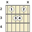 Diagrama de un acorde de guitarra de Do sostenido 13ª en el el segundo traste (tercera inversión)