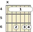 Diagrama de un acorde de barra de guitarra de Do sostenido 13ª en el el cuarto traste