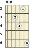 Diagrama de um acorde Dó sustenido com 13ª para violão no a segunda casa (primeira inversão)