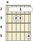 Schéma d'un accord barré de Do dièse 13 à la guitare à la la deuxième frette (troisième renversement)