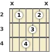 Diagram of a C# 13th sus4 guitar chord at the 2 fret (third inversion)