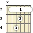 Diagram of a C# 13th sus4 guitar barre chord at the 2 fret (third inversion)