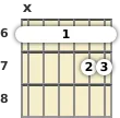 Diagram of a C# 13th sus4 guitar barre chord at the 6 fret (fourth inversion)