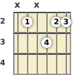 Diagram of a C# 13th sus4 guitar chord at the 2 fret (third inversion)