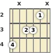 Diagrama de un acorde de guitarra de Do sostenido 6ª en el el segundo traste (segunda inversión)