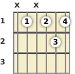 Diagrama de un acorde de guitarra de Do sostenido 6ª en el el primer traste (tercera inversión)